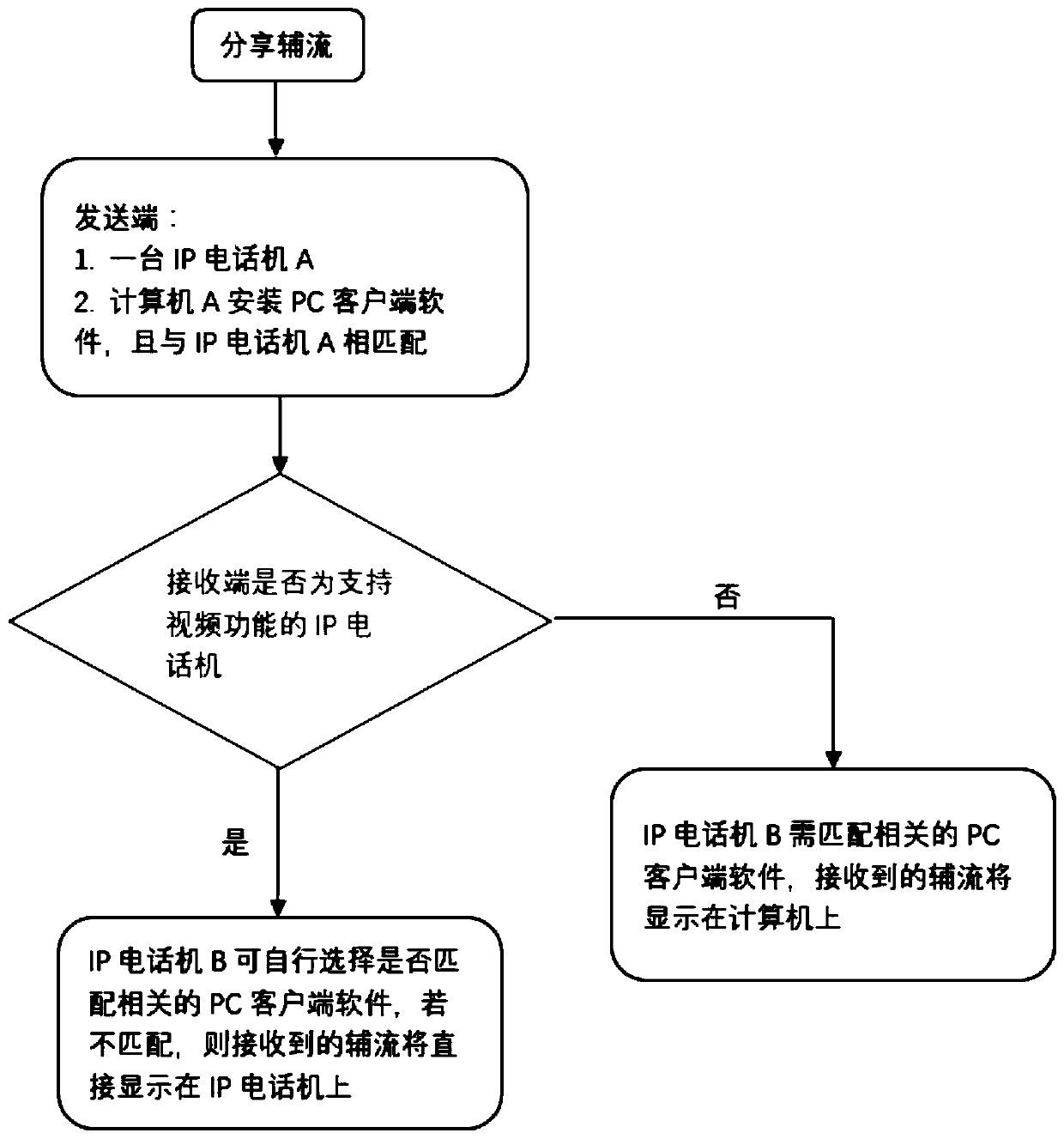 IP telephone conference system, auxiliary stream sending method, auxiliary stream sharing method and business method