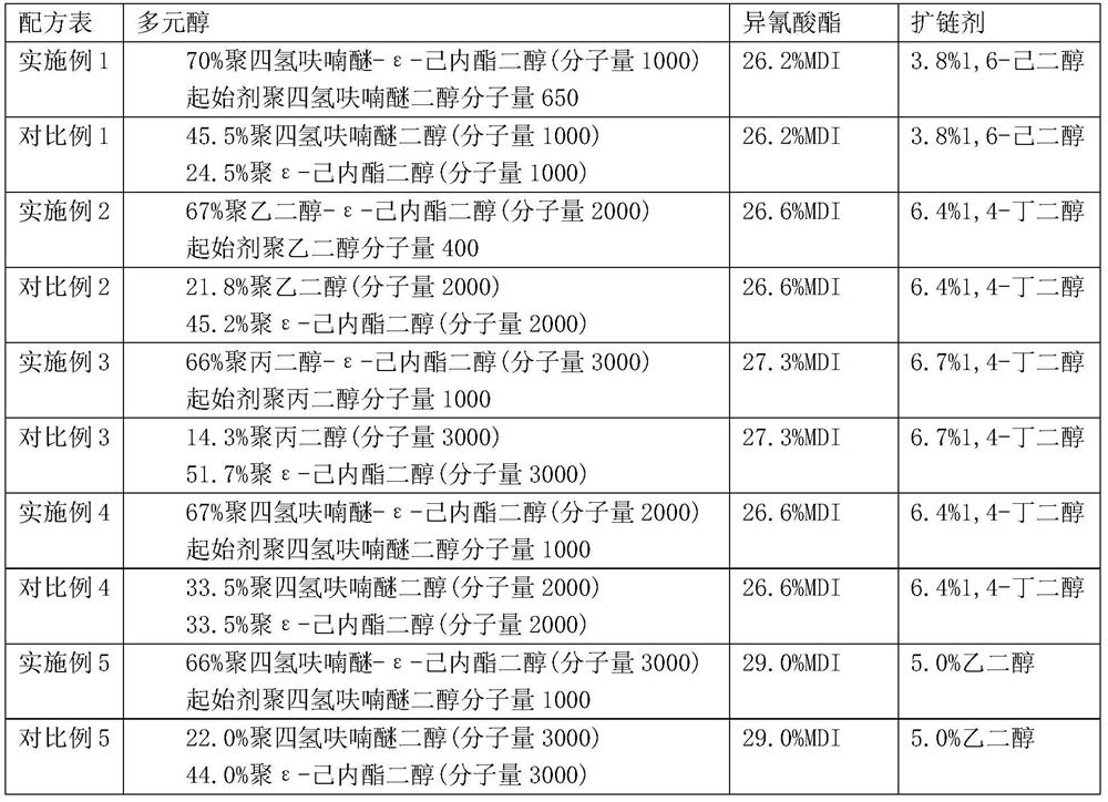 Preparation method of polyether ester type melt-spun spandex slices