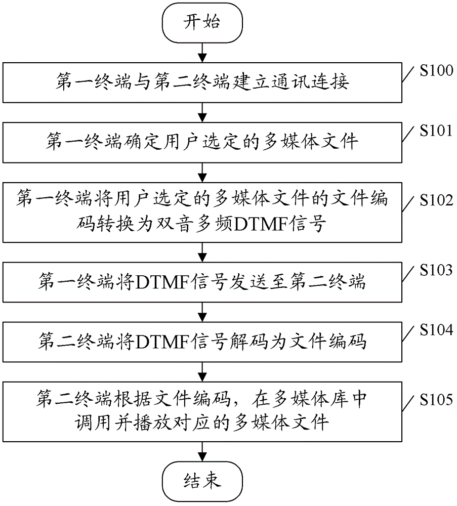 Method, system, and corresponding terminal for multimedia communications
