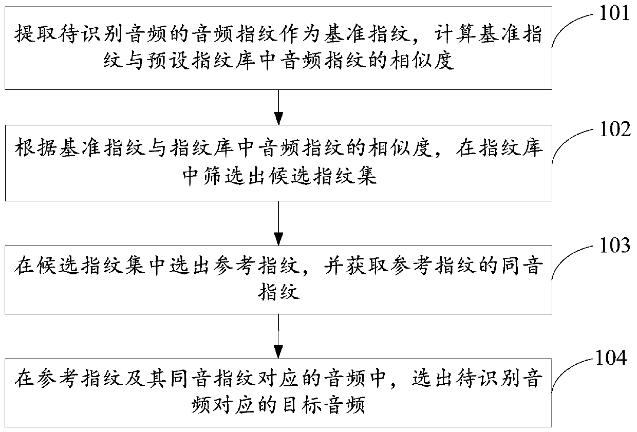 Audio identifying method, device and equipment and storage medium