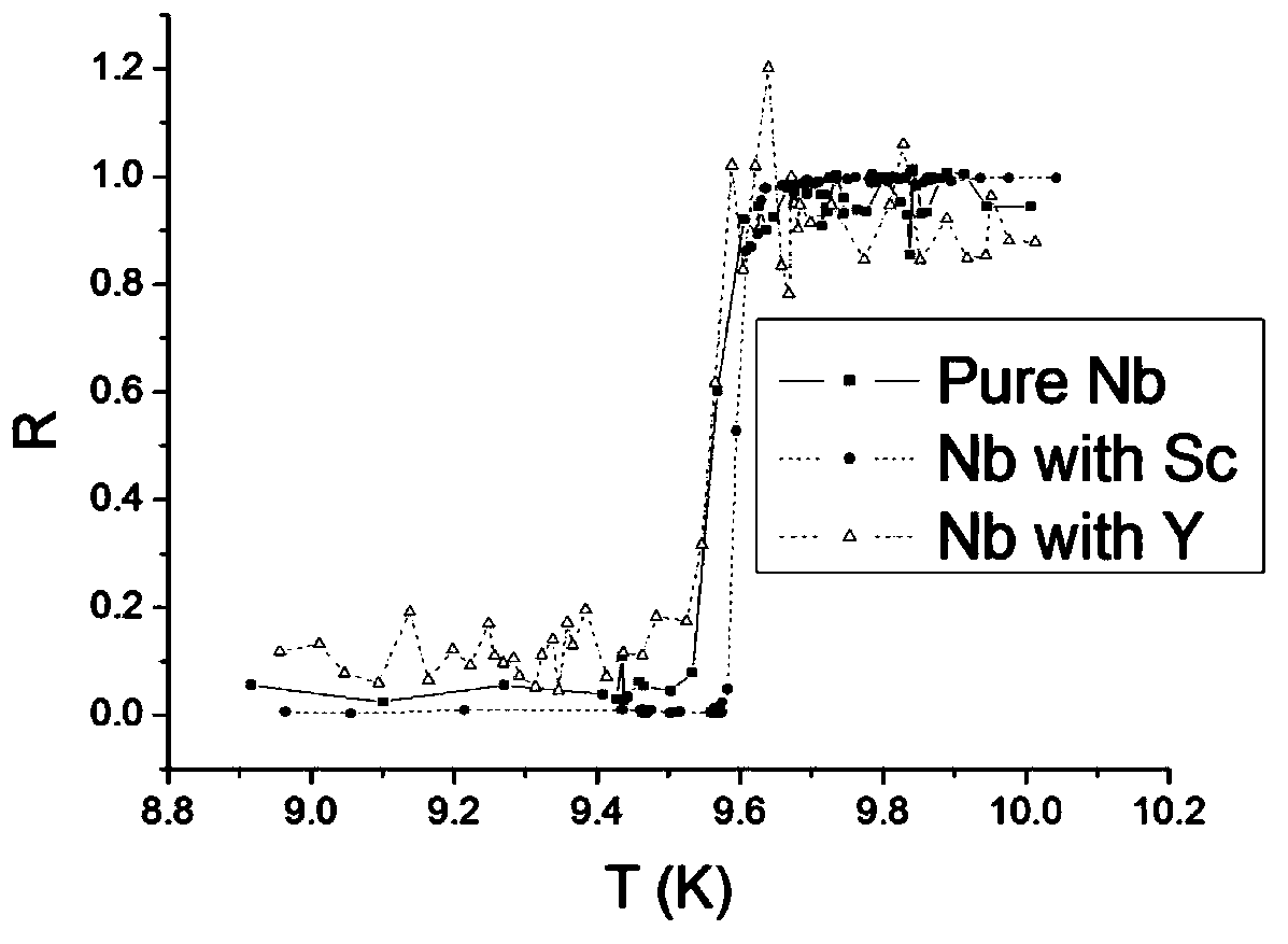 Rare earth doped niobium material for radio frequency superconducting cavity and preparation method thereof