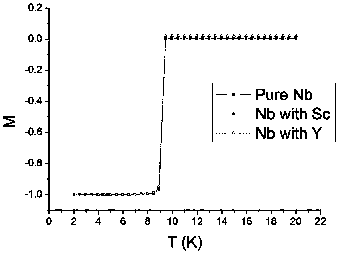 Rare earth doped niobium material for radio frequency superconducting cavity and preparation method thereof