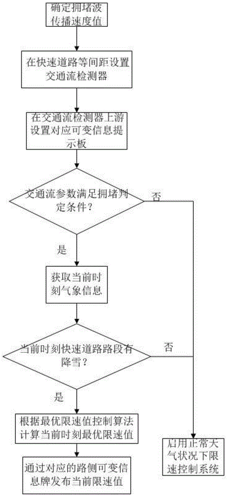 A variable speed limit control method upstream of snow express road congestion