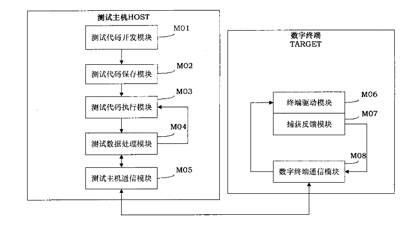 Testing environment of digital terminal for supporting edition compatibility and building method thereof