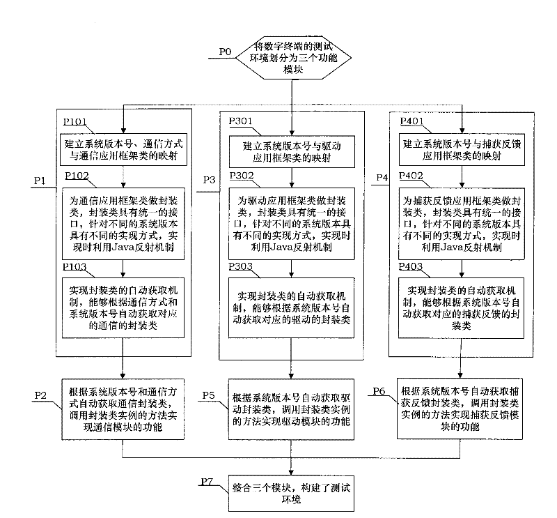 Testing environment of digital terminal for supporting edition compatibility and building method thereof