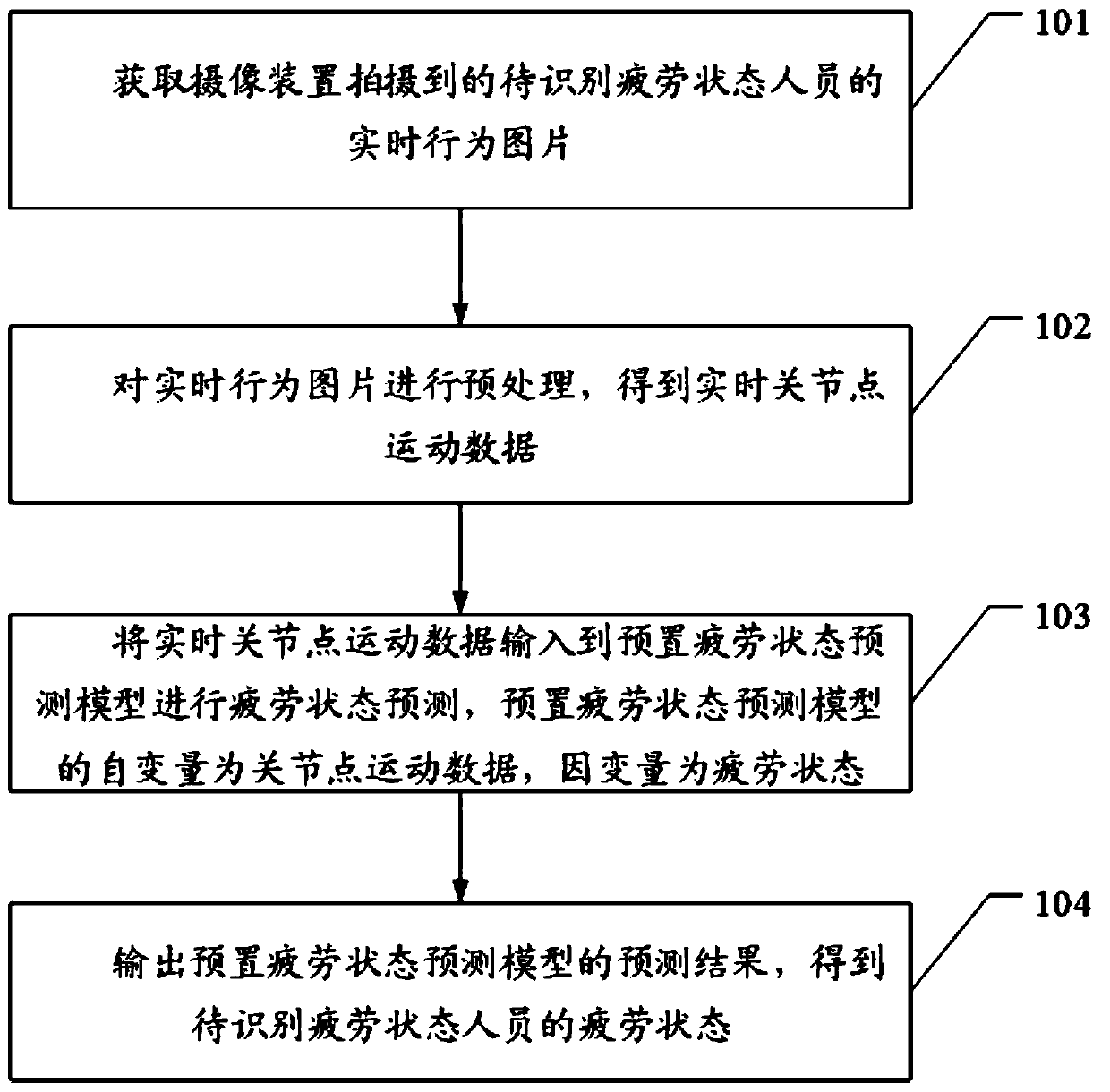 Fatigue state recognition method, device and equipment