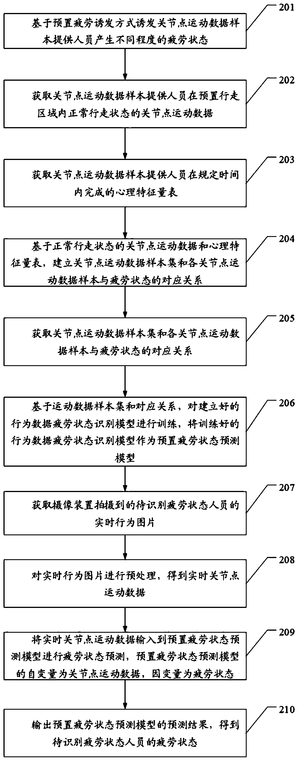 Fatigue state recognition method, device and equipment