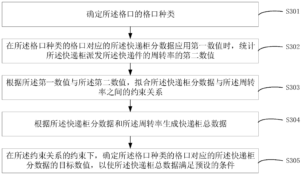 Express cabinet sub-data adjusting and using method and device, equipment and storage medium