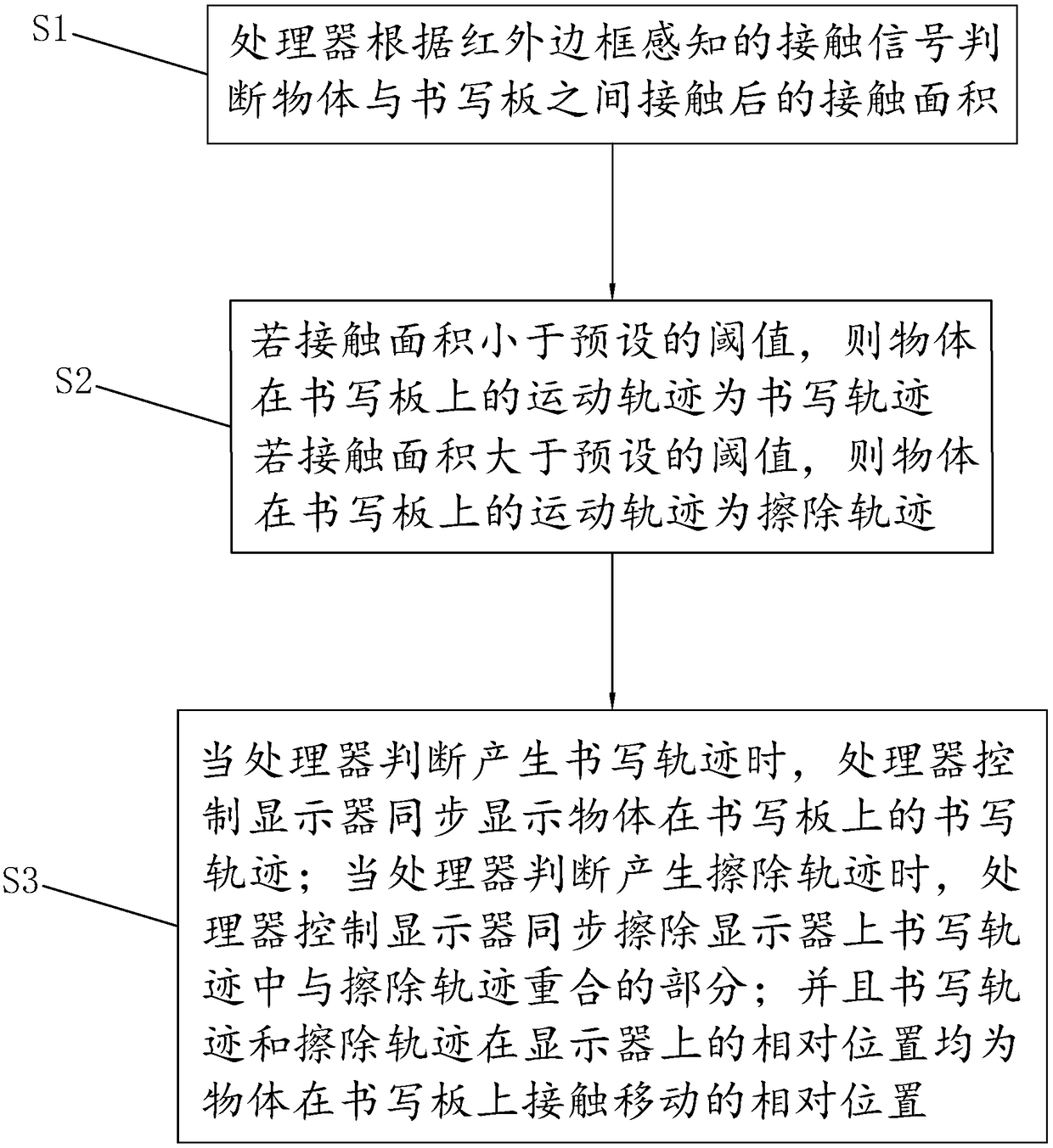 Multimedia writing board and display method thereof