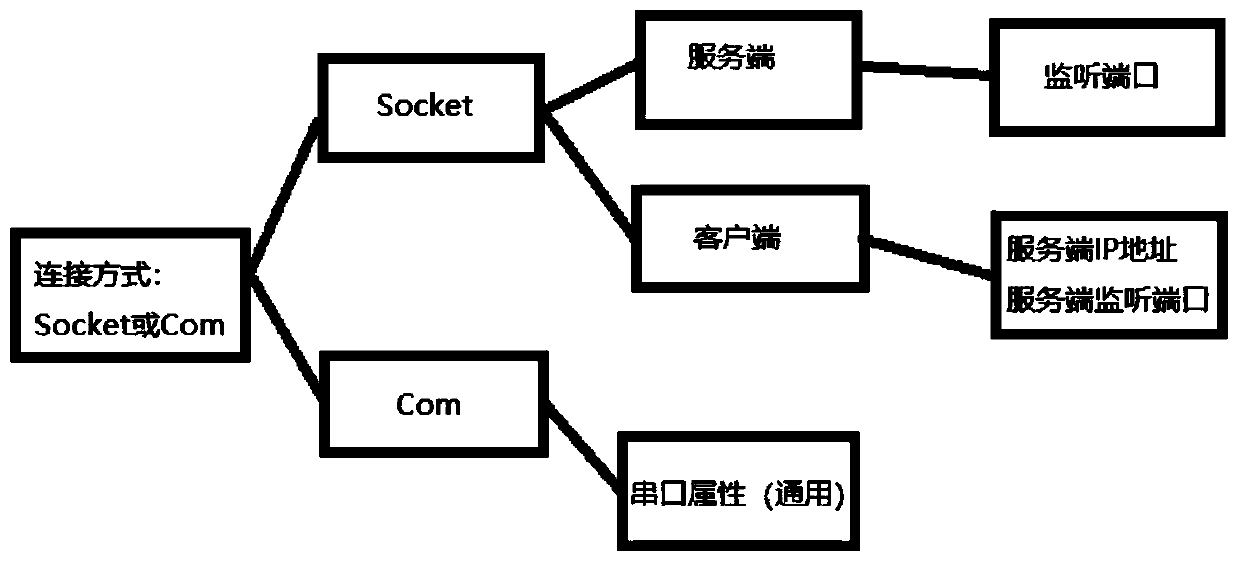 Configurable general protocol generation method