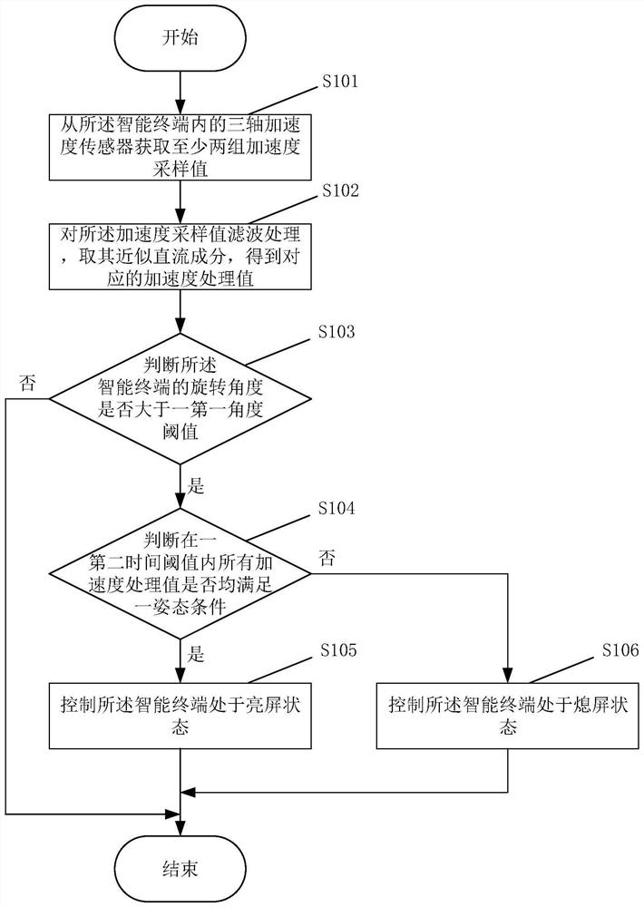 A screen control method, a computer-readable storage medium, and an intelligent terminal