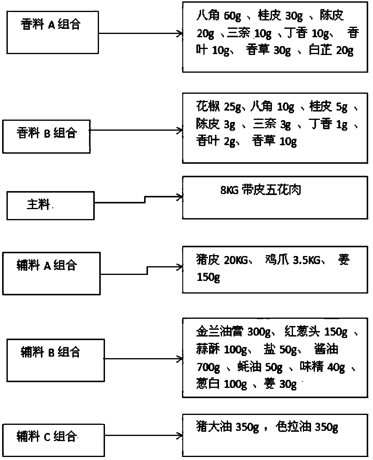 Braised meat making formula used by braised meat rice and making method