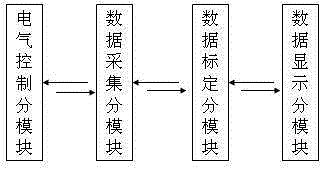 An all-round verification device for pressure instrument equipment