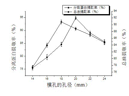 Method for synchronously extracting corn germ oil and separation protein by using alcohol-assisted enzyme method