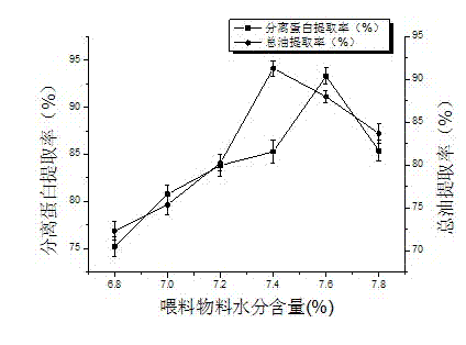 Method for synchronously extracting corn germ oil and separation protein by using alcohol-assisted enzyme method