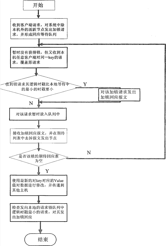 Method for realizing consistency function of multimachine core data in ATC (automatic timing corrector) system