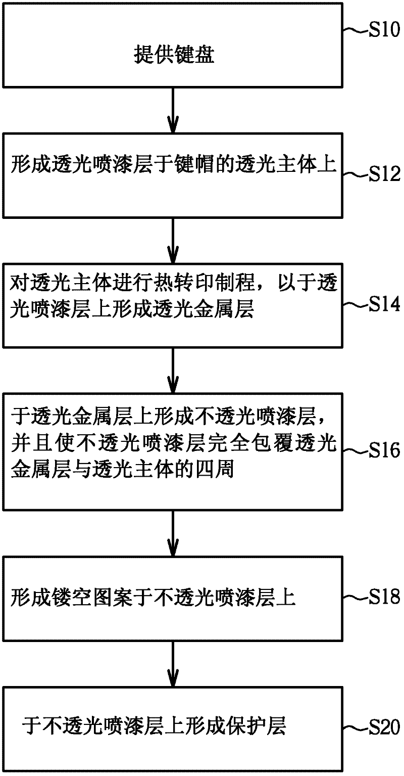 Keyboard and manufacturing method thereof