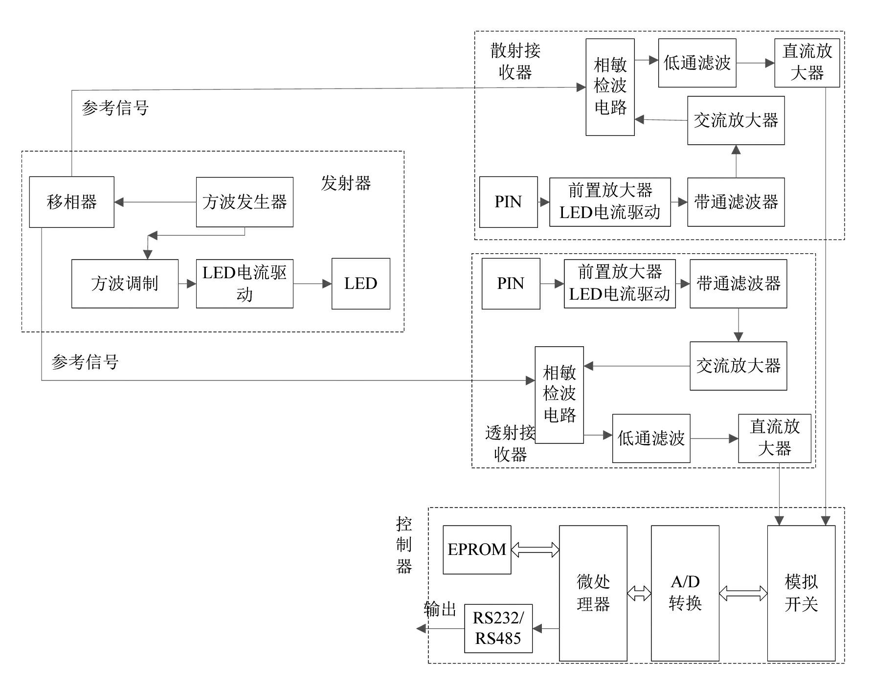 Forward scattering and transmission combined visibility measuring instrument and measuring method thereof