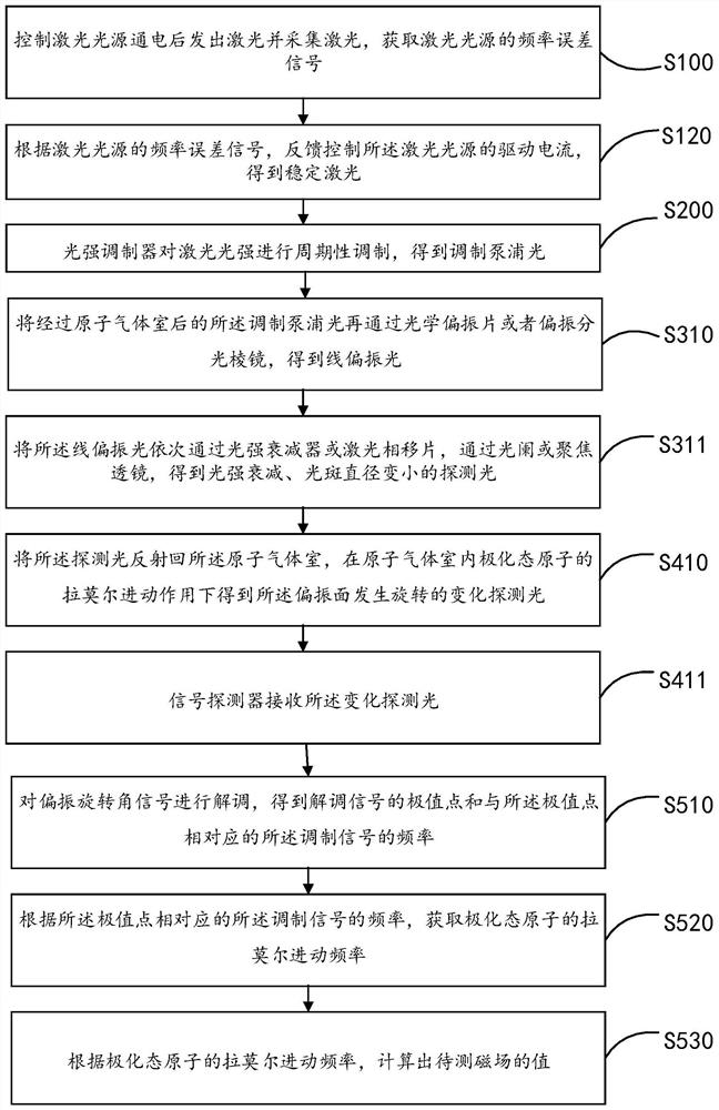 Magnetic field measurement method of single-beam light turn-back pumping detection configuration and atomic magnetometer
