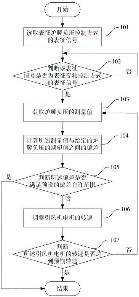 A furnace negative pressure control method and control system
