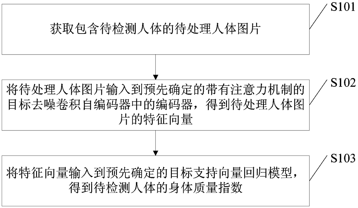 Body mass index prediction method and device, electronic device and storage medium