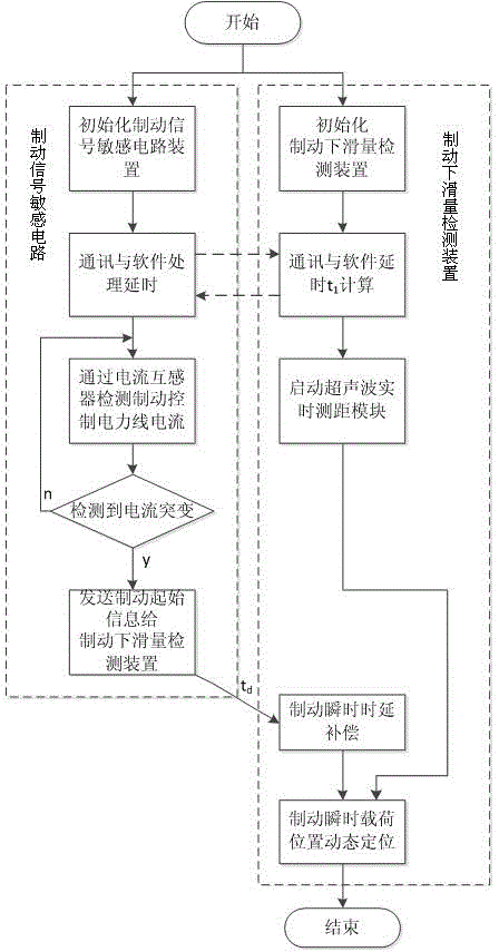 Determination Method of Crane Braking Sliding Amount Detecting Braking Instantaneous Load Position