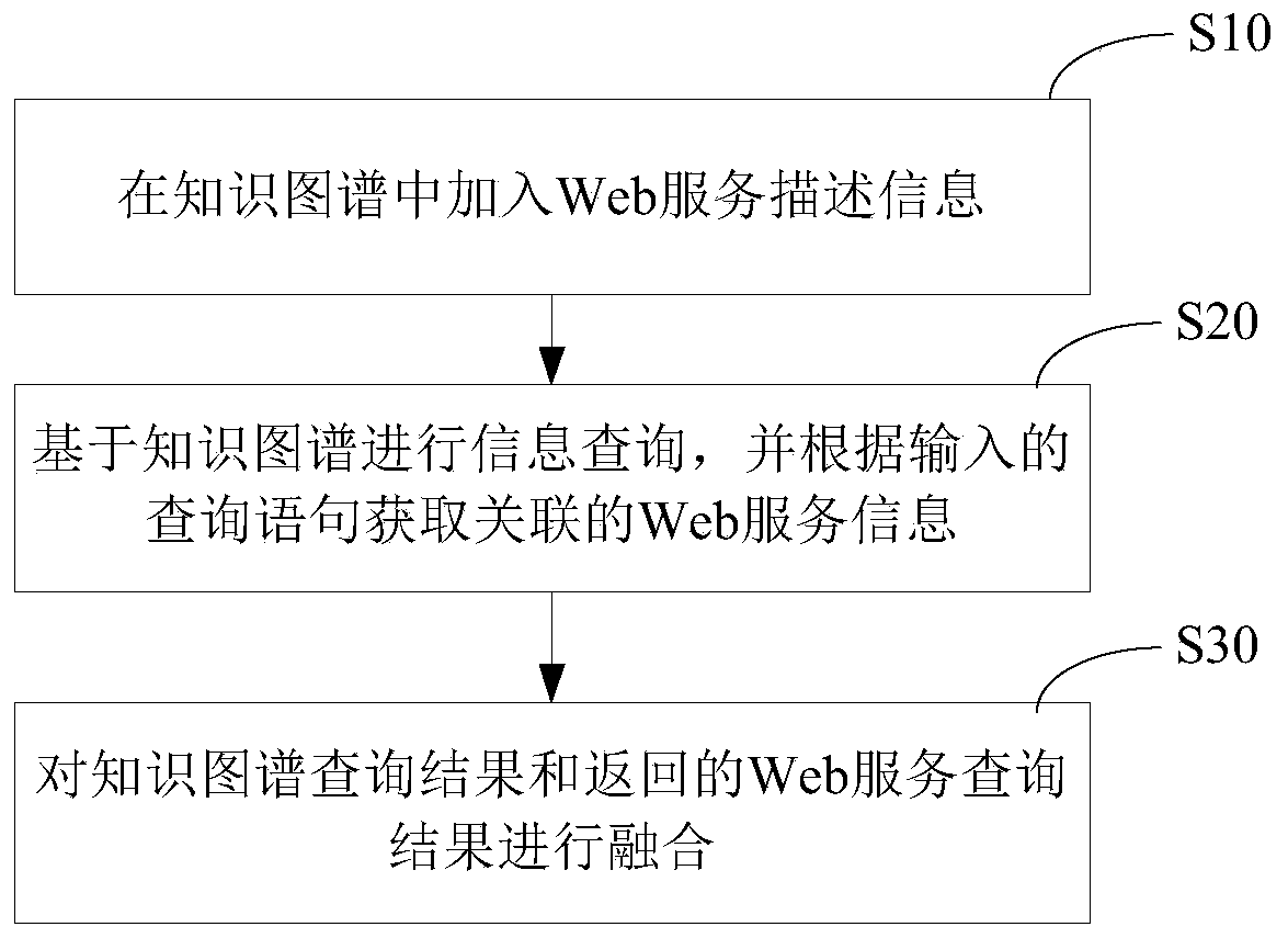 Information aggregation method, device and equipment based on knowledge graph