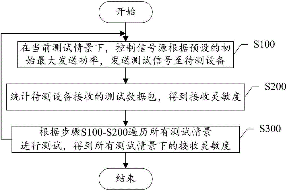 Automatic test method and system of receiving sensitivity