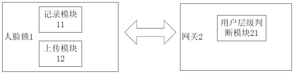 A method and system for automatically distinguishing user levels based on face lock