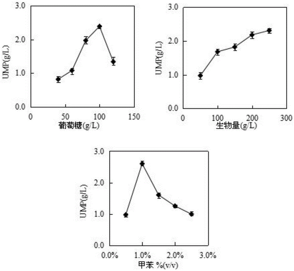 Fermentation technique for improving yield of uridylic acid produced by saccharomyces cerevisiae engineered strain