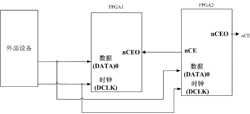 Method and device for supporting field programmable gate arrays (FPGA) to download data