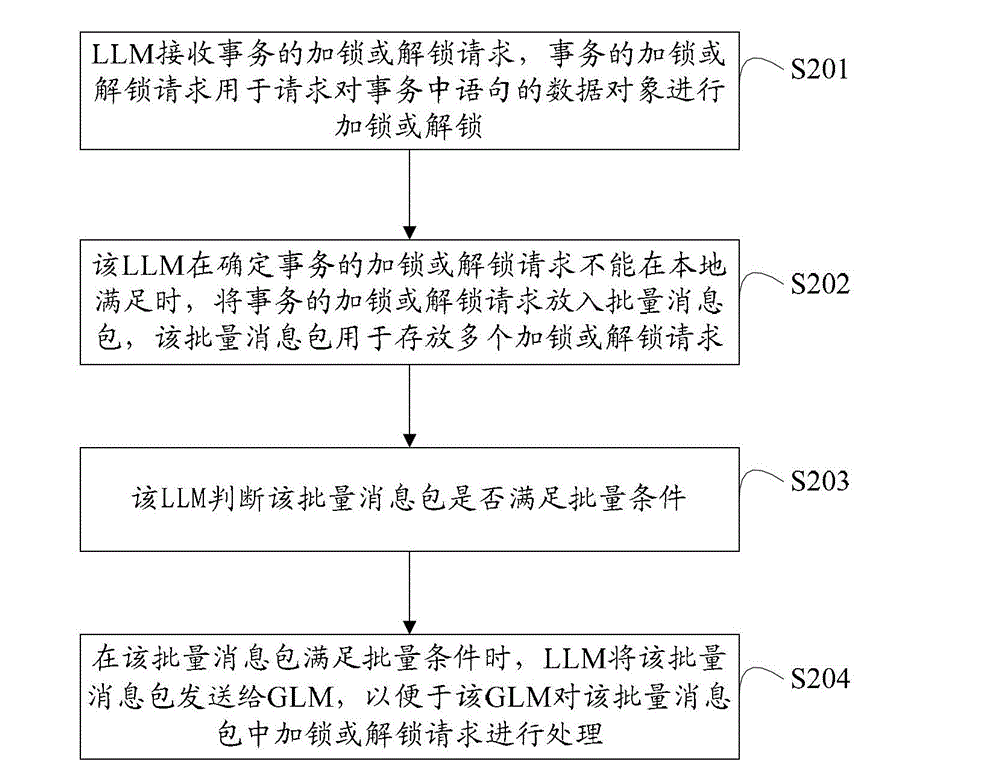 Business locking and unlocking method and device