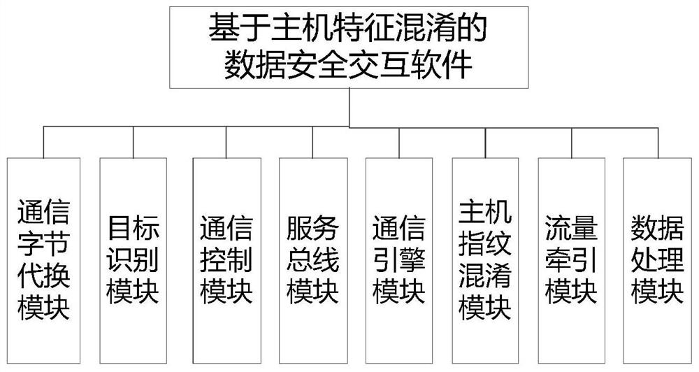 A data security interaction method based on host characteristic obfuscation