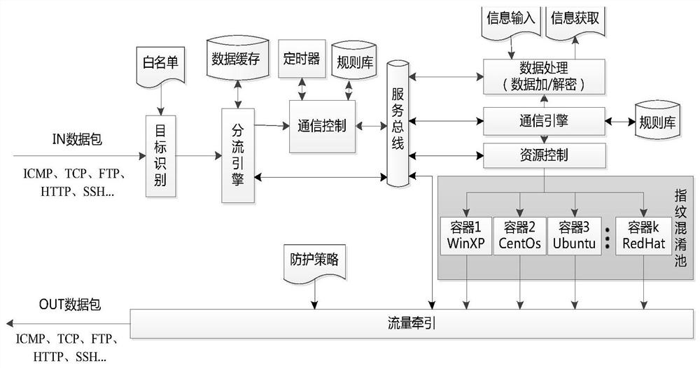 A data security interaction method based on host characteristic obfuscation