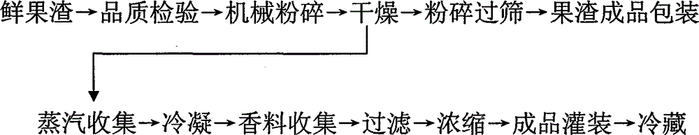 Method for producing natural perfume in process of drying pomace and drying equipment thereof