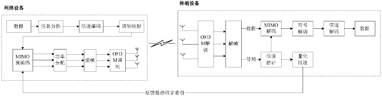 Power distribution method and device
