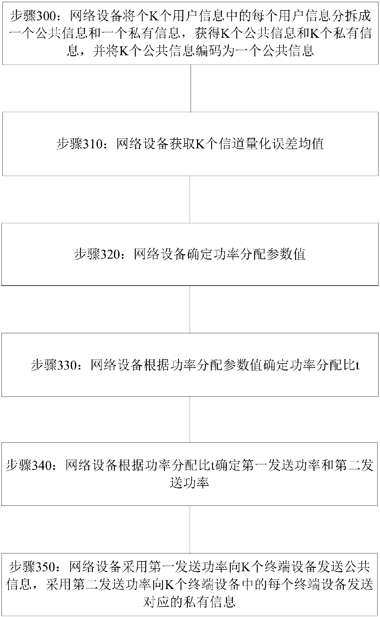 Power distribution method and device