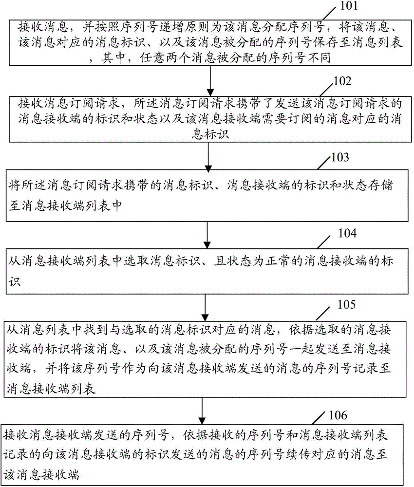 Message continuous transmission method and device