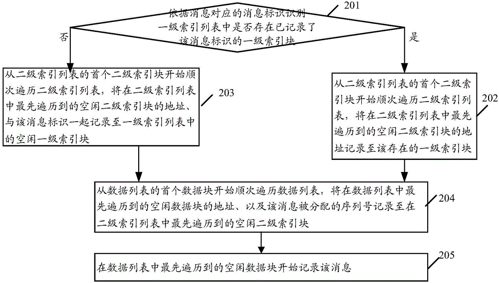 Message continuous transmission method and device