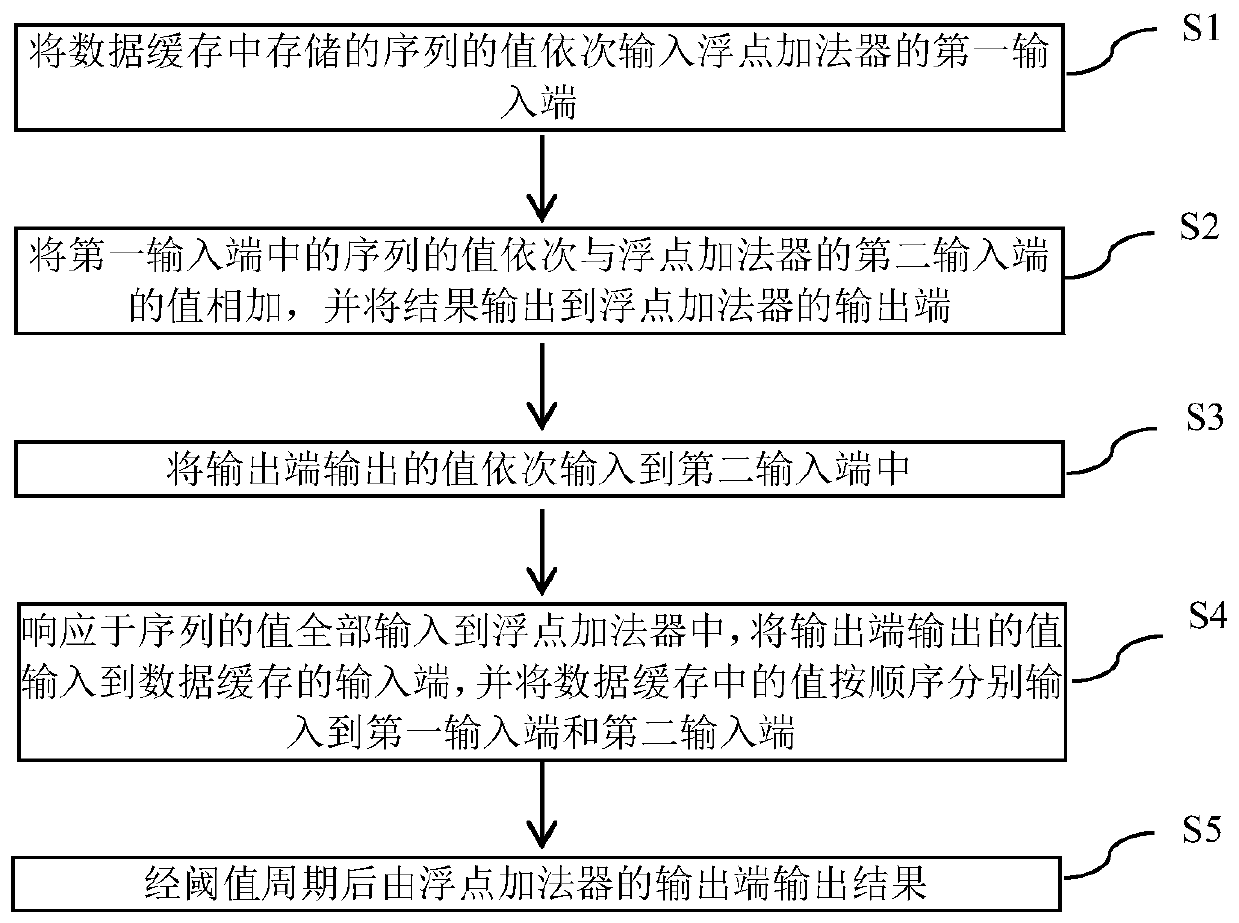 Operation method and device of sequence accumulator