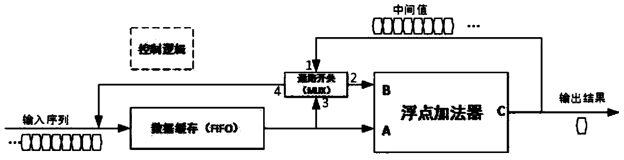 Operation method and device of sequence accumulator