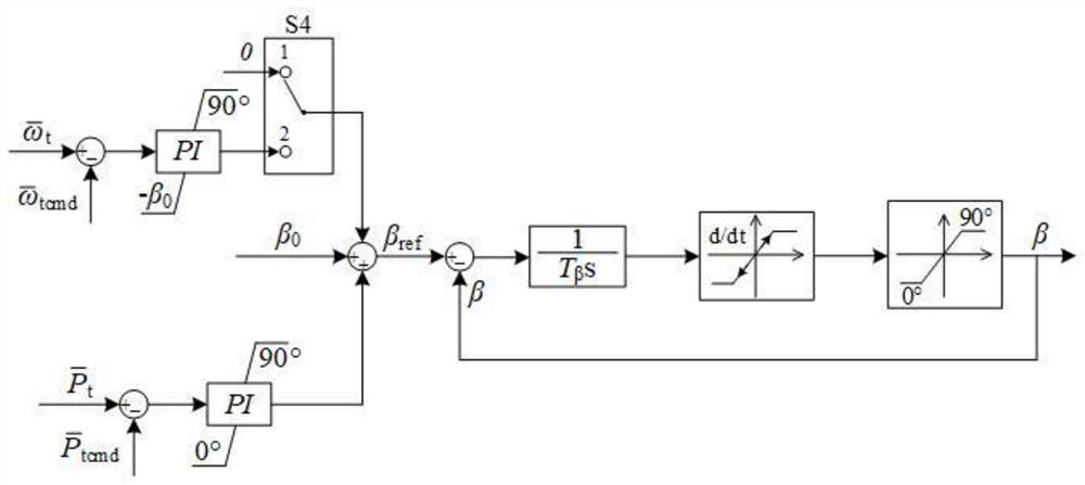 A full-power wind turbine control system and method with black start function