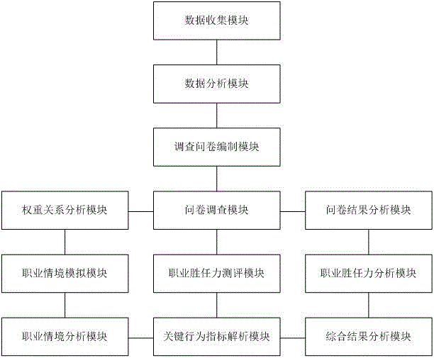 Professional competence model system and analysis method