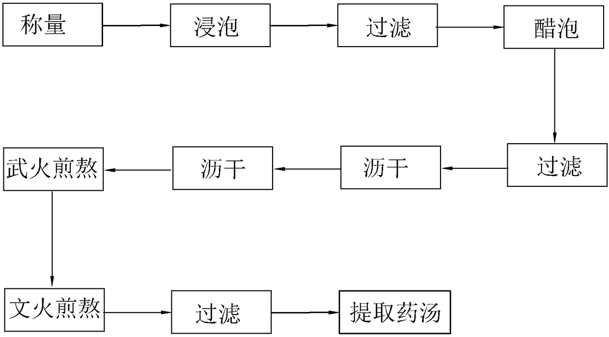 Traditional Chinese medicine composition for building body and strengthening brain and preparation method thereof