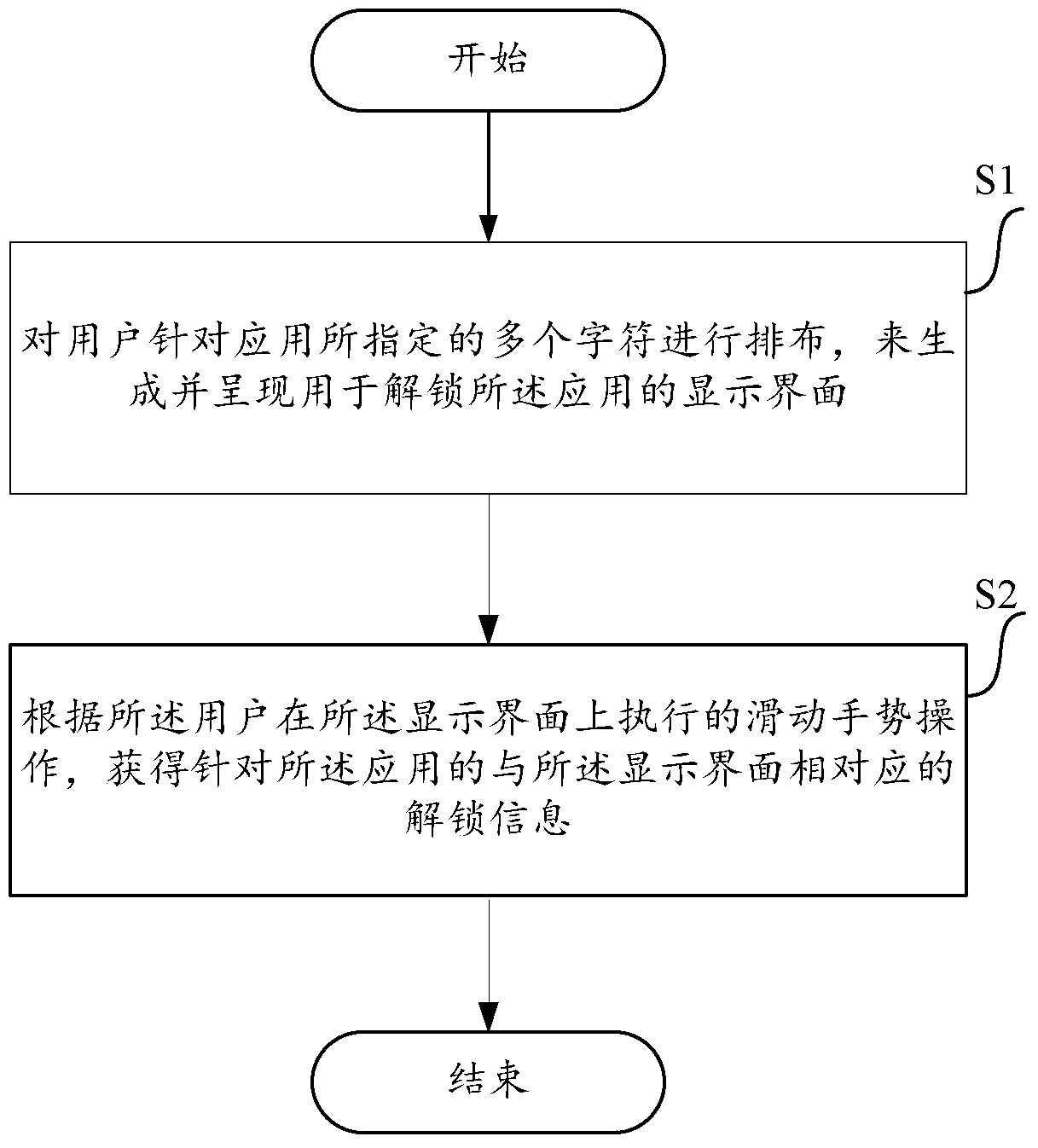 A method and device for obtaining unlocking information for applications