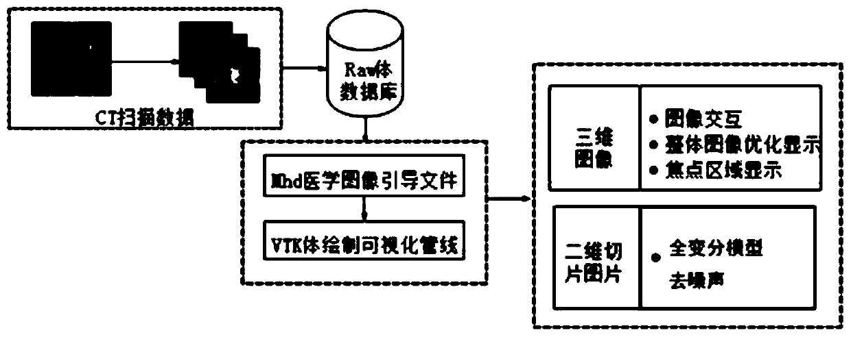 Medical image visualization method and device, equipment and computer storage medium