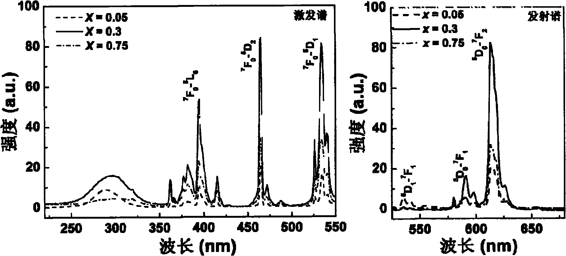 Niobate or tantalite fluorescent material used for white light LED and preparation method thereof