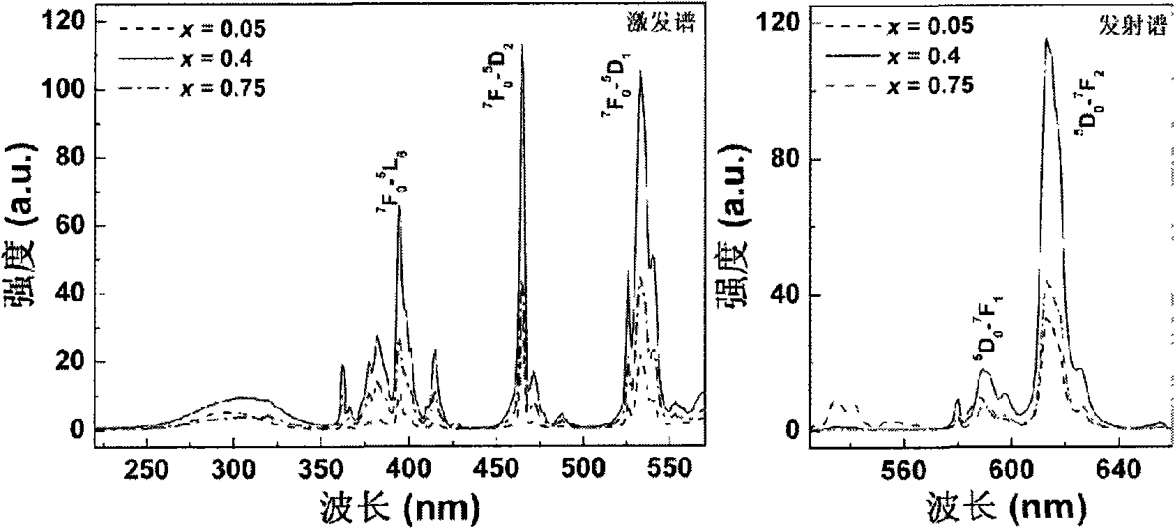 Niobate or tantalite fluorescent material used for white light LED and preparation method thereof