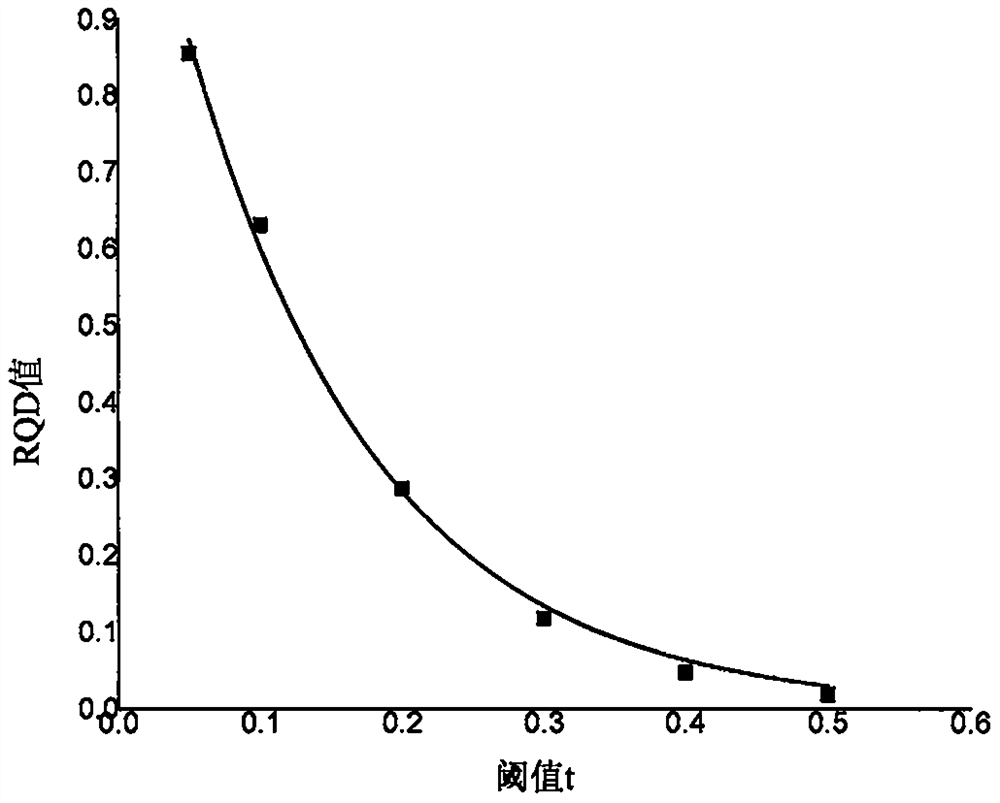 RQDt optimal threshold t solving method based on RQD inversion