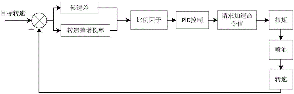 Engine speed control method with online setting of PID (proportion integration differentiation) parameters